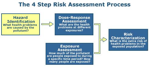 4 Steps to risk assessment