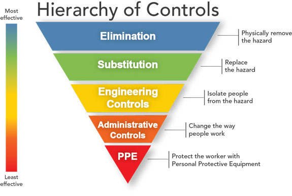 Hierarchy of controls from CDC